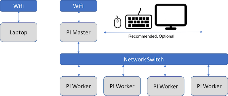 Raspberry Pi Cloud Cluster
